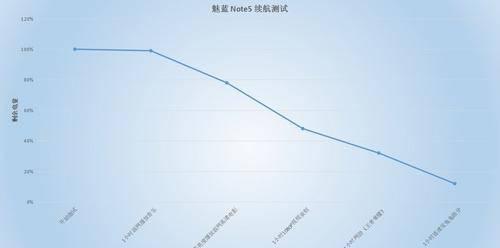魅蓝note5屏幕出现黑块怎么办