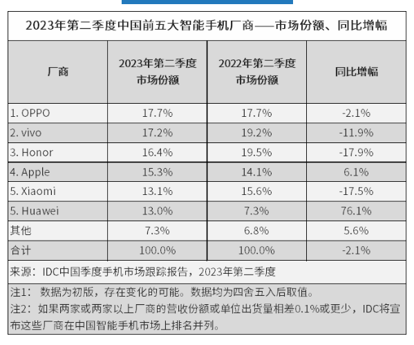 oppo手机销量排行榜前十