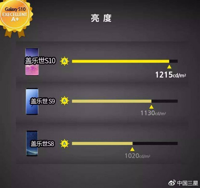 三星s10参数配置屏幕分辨率多少