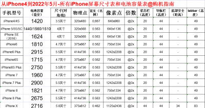 iphone4和iphone5的区别有什么 详解苹果4和苹果5大小对比
