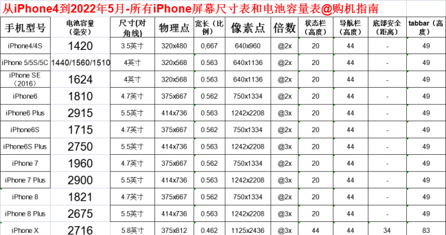 iphone4和iphone5的区别有什么