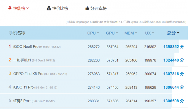 oppo手机排行榜型号