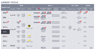 索尼a7m2镜头是什么卡口 讲解索尼e卡口和fe卡口区别