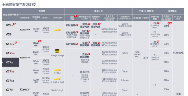 索尼a7m2镜头是什么卡口