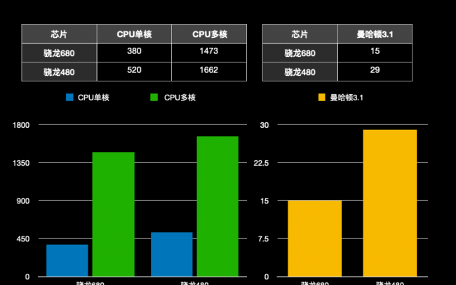 华为骁龙680处理器属于什么档次