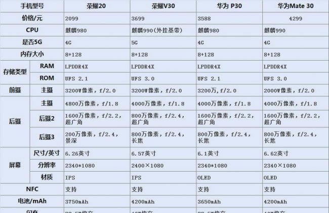 华为荣耀v30和华为p30有什么区别