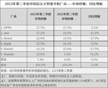 2023年全国销量前十名手机有哪些 手机单品销量排行榜