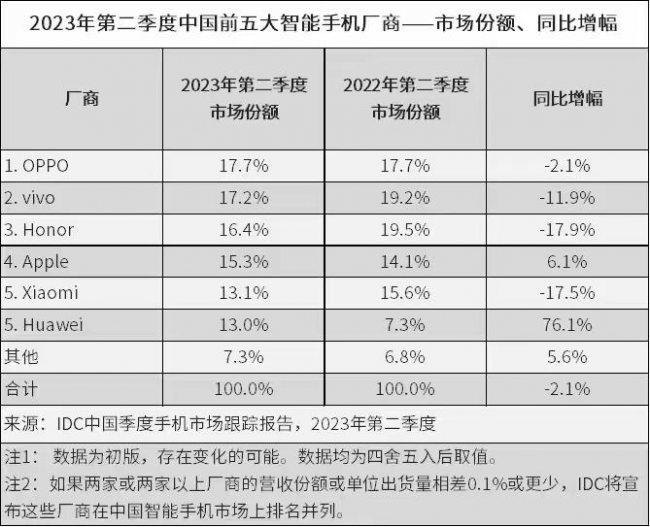 2023年全国销量前十名手机有哪些