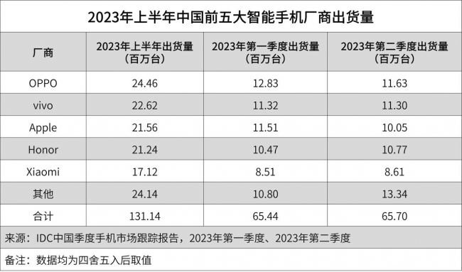 2023年全国销量前十名手机有哪些