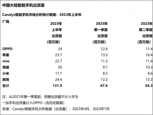 2023年全国销量前十名手机有哪些