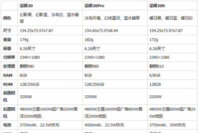荣耀20和荣耀20s对比有什么 详解荣耀20S明显缺点