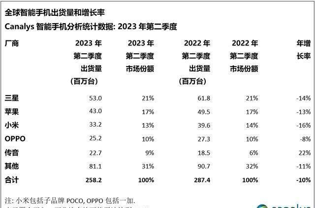 中国智能手机销量排行榜
