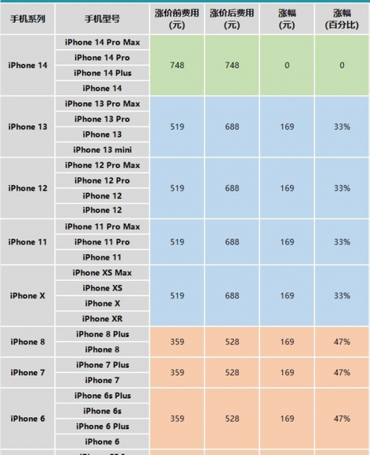 iphone7换个原装电池多少钱