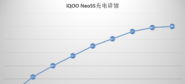 iqooneo5s发热严重怎么办