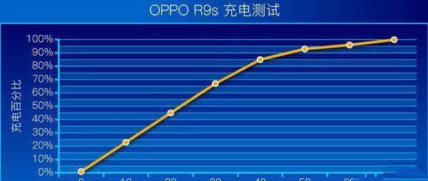 oppor9s支持多少w快充