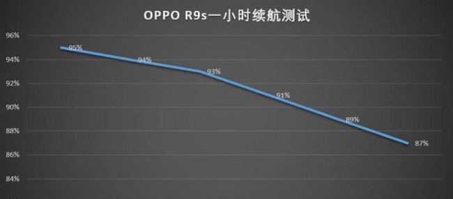 oppor9s支持多少w快充