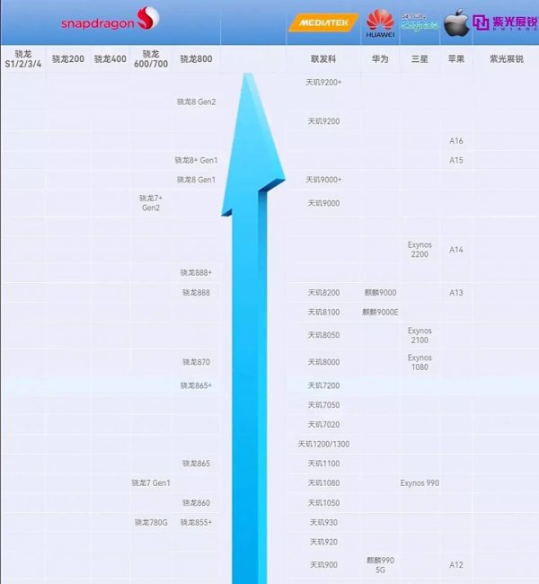 华为手机cpu处理器排名前十