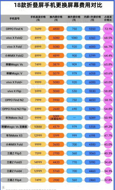 华为折叠手机换屏多少钱