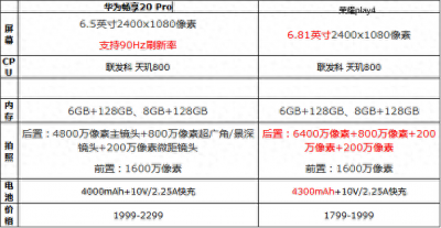 华为畅享20pro性价比高不高 详解畅享20pro用后缺点