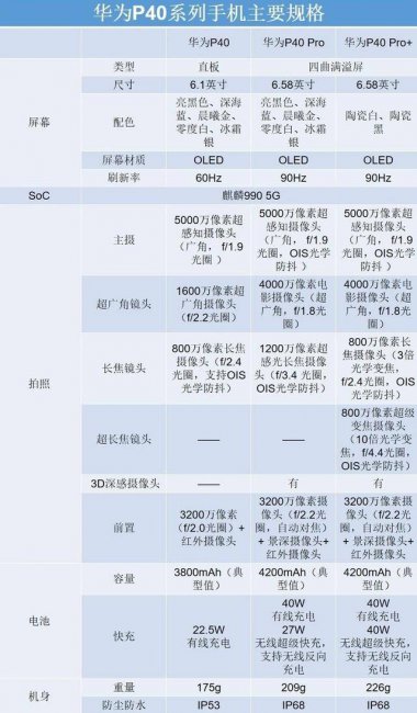 华为p40和p40pro有什么区别
