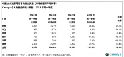 办公用笔记本电脑什么牌子好 建议买的笔记本电脑推荐