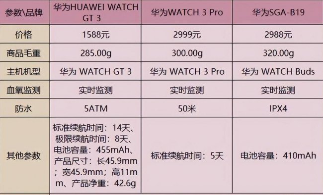 买华为手表哪个版本最好用