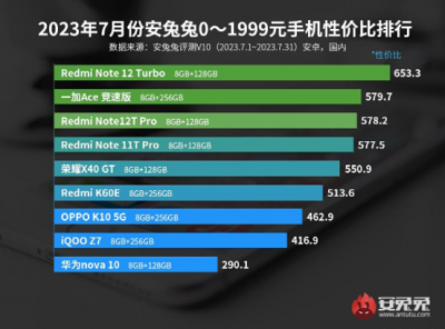 千元智能机性价比排行榜 2023年两千元左右最好的手机