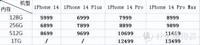 苹果14plus和14pro的区别