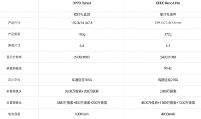 opporeno4屏幕多大尺寸怎么测量 关于opporeno4上市时间和价格