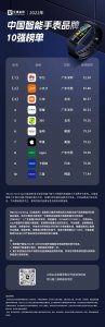 最好的智能手表排行榜前十名 目前最好的智能手表介绍