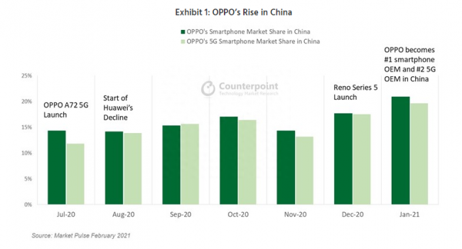 最新oppo手机销量排行榜