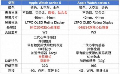 苹果4s和5哪个好用 4代和4s外观区别图解