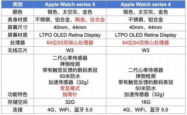 苹果4s和5哪个好用
