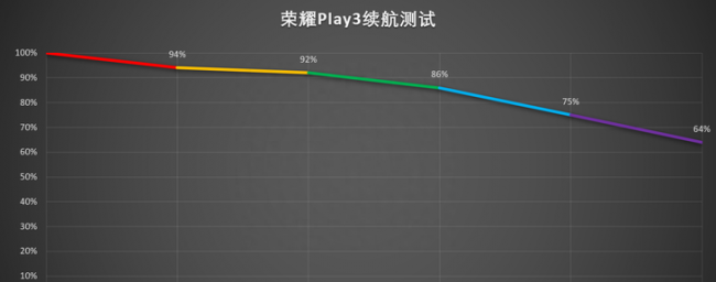 荣耀play3好不好用