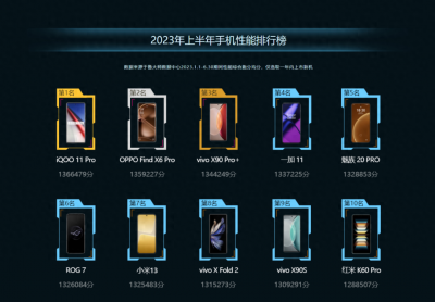 手机性能排行榜前十名 2023最建议买的手机
