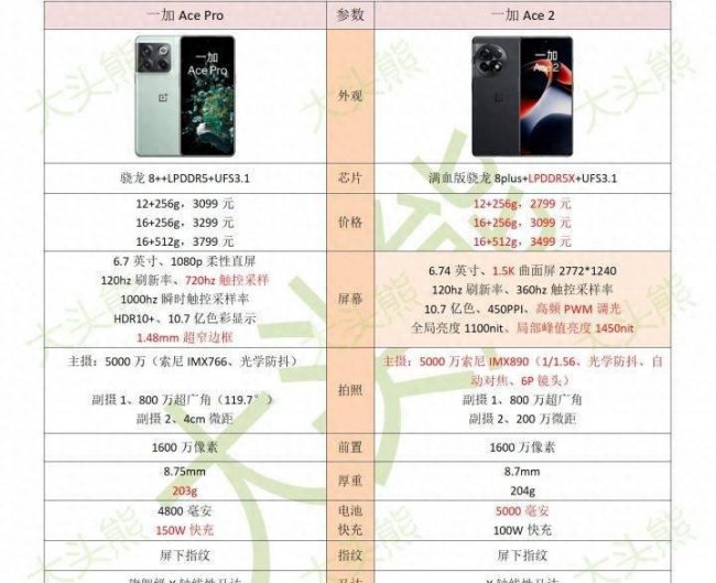 一加acepro屏幕属于什么档次的屏幕