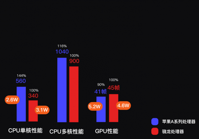 苹果a10处理器怎么样