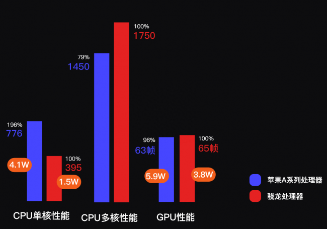 苹果a10处理器怎么样
