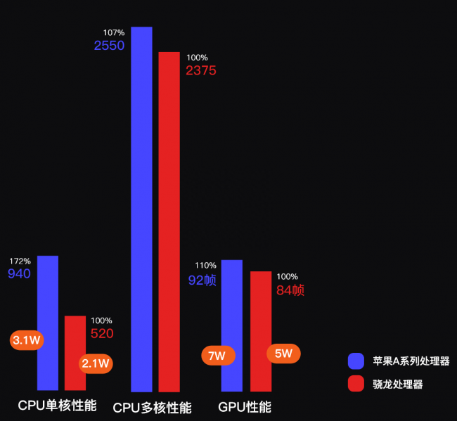 苹果a10处理器怎么样