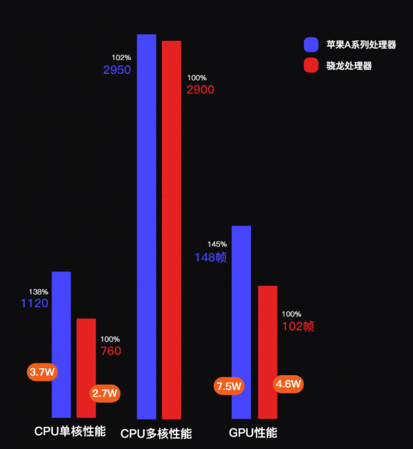 苹果a10处理器怎么样