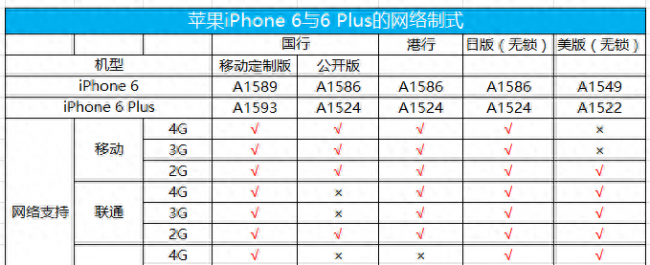苹果4s怎么区分电信版和移动版