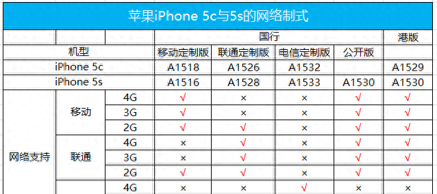 苹果4s怎么区分电信版和移动版