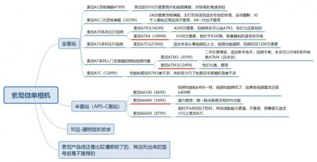 索尼a7m2配什么镜头好看