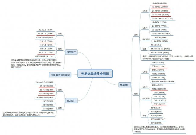 索尼a7m2配什么镜头好看