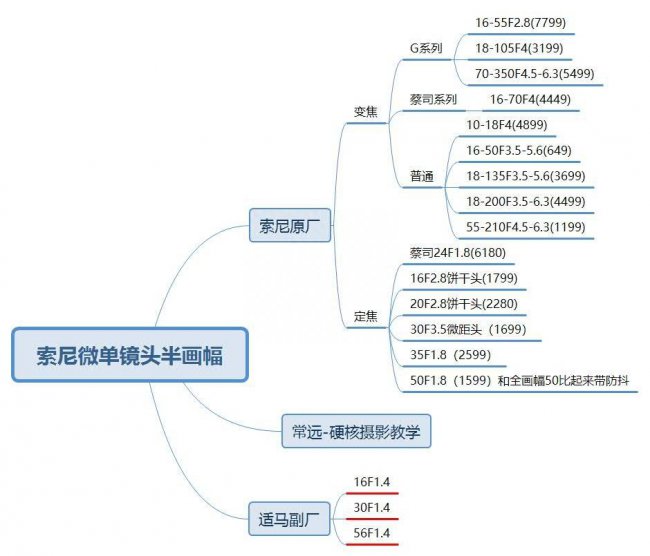 索尼a7m2配什么镜头好看