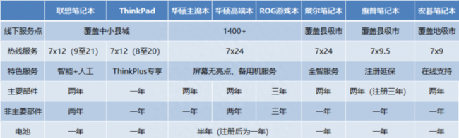 联想笔记本保修期查询