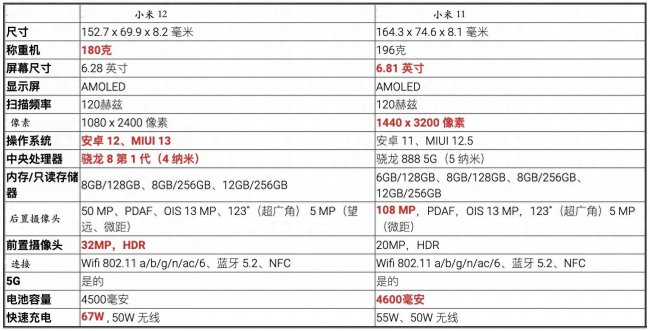 小米12和小米11参数对比哪个好