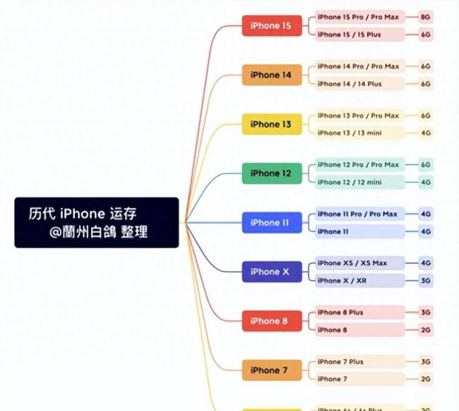 苹果手机运行内存多大好