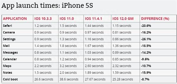 iphone5s什么系统最流畅