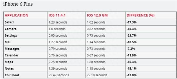 iphone5s什么系统最流畅